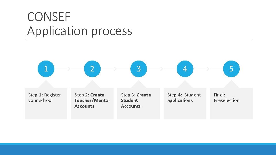 CONSEF Application process 1 2 Step 1: Register your school Step 2: Create Teacher/Mentor