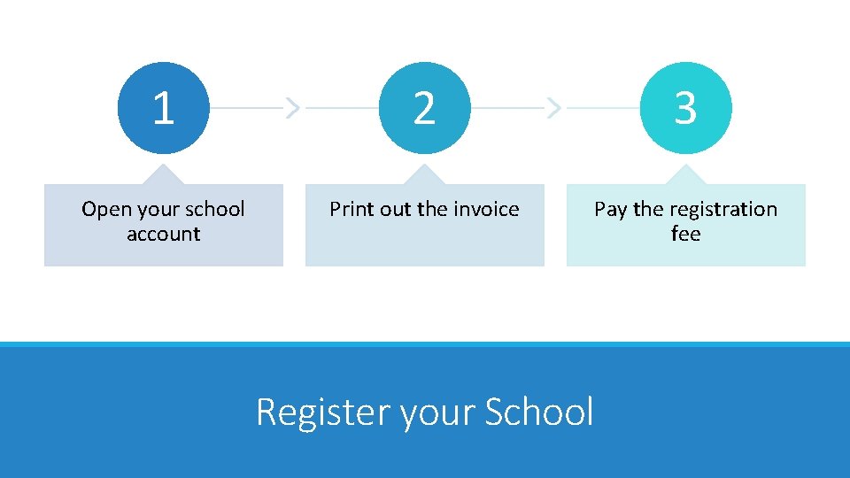 1 2 3 Open your school account Print out the invoice Pay the registration