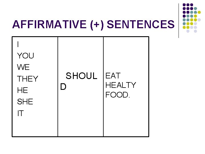 AFFIRMATIVE (+) SENTENCES I YOU WE THEY HE SHE IT SHOUL EAT HEALTY D