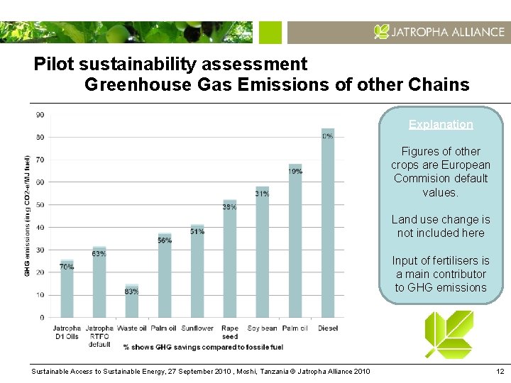 Pilot sustainability assessment Greenhouse Gas Emissions of other Chains Explanation Figures of other crops