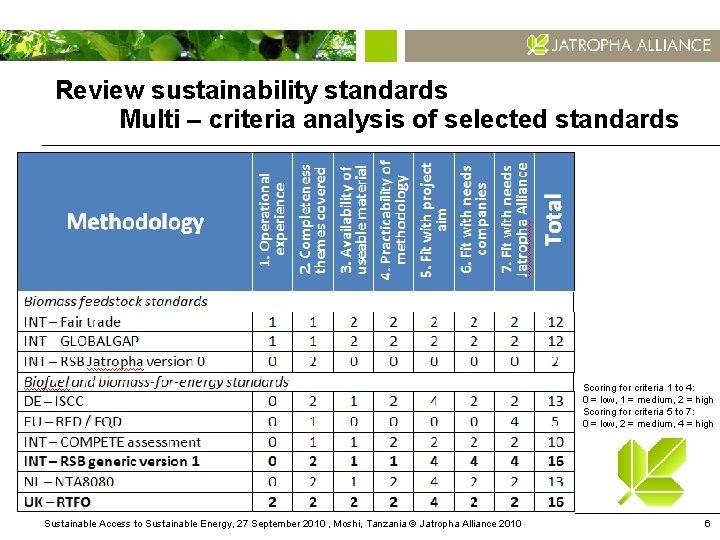 Review sustainability standards Multi – criteria analysis of selected standards Scoring for criteria 1