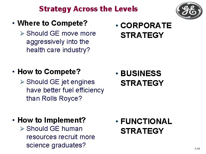Strategy Across the Levels • Where to Compete? Ø Should GE move more aggressively