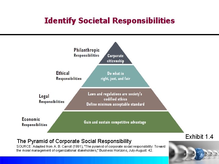 Identify Societal Responsibilities The Pyramid of Corporate Social Responsibility SOURCE: Adapted from A. B.