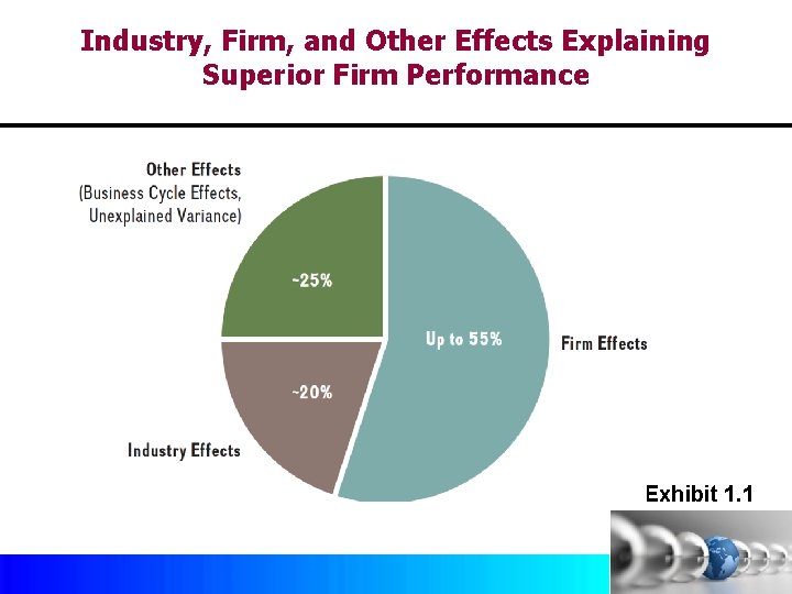 Industry, Firm, and Other Effects Explaining Superior Firm Performance Exhibit 1. 1 Copyright ©