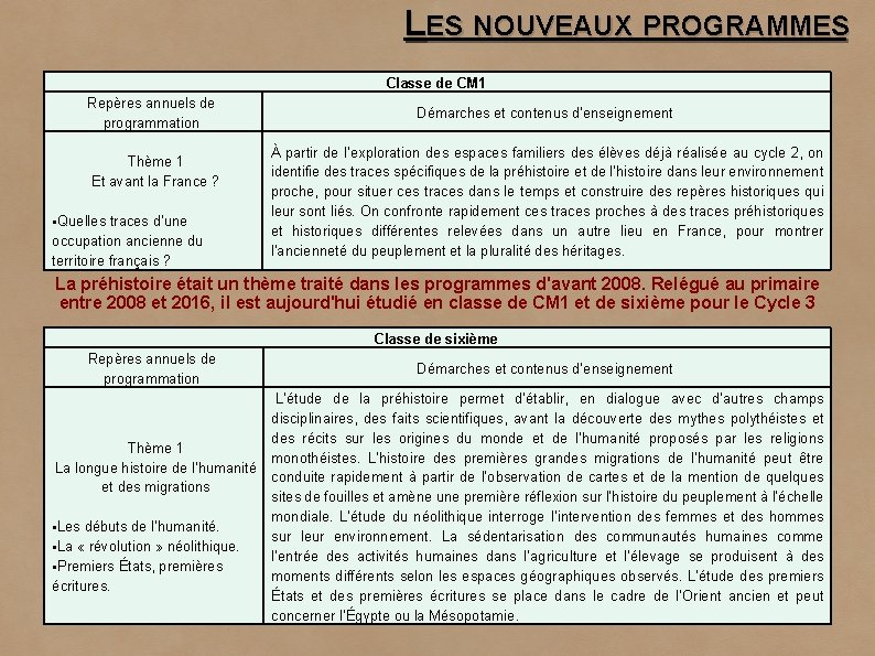 LES NOUVEAUX PROGRAMMES Classe de CM 1 Repères annuels de programmation Thème 1 Et