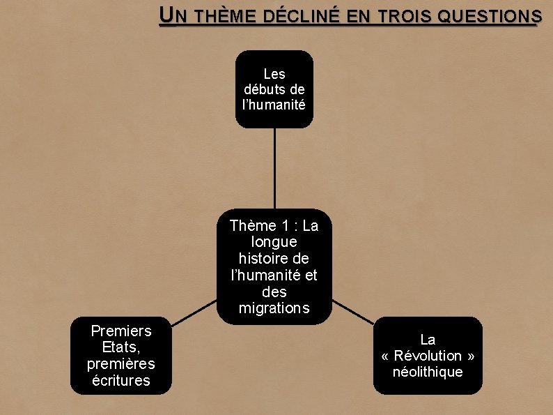 UN THÈME DÉCLINÉ EN TROIS QUESTIONS Les débuts de l’humanité Thème 1 : La