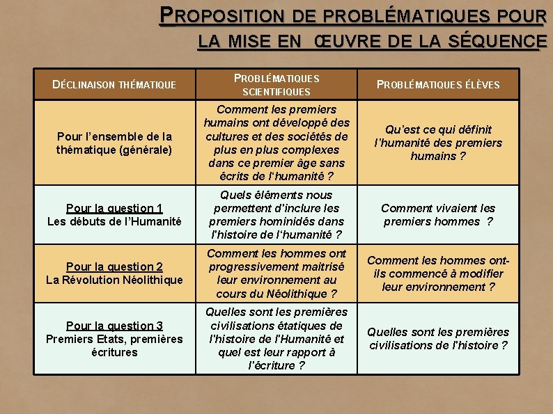 PROPOSITION DE PROBLÉMATIQUES POUR LA MISE EN ŒUVRE DE LA SÉQUENCE DÉCLINAISON THÉMATIQUE PROBLÉMATIQUES