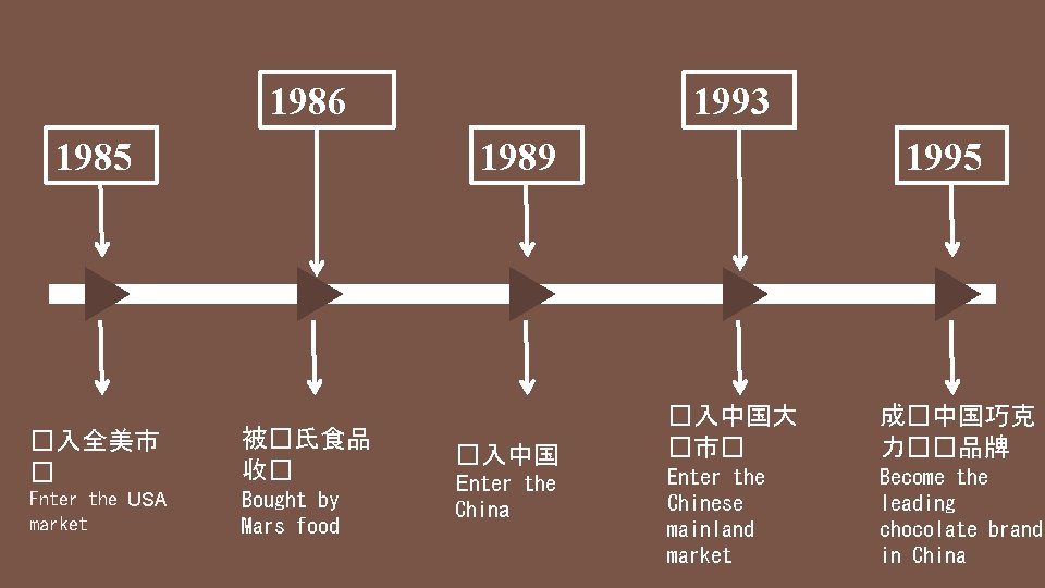 1986 1985 1993 1989 �入全美市 � 被�氏食品 收� Enter the USA market Bought by