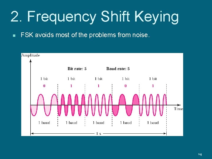 2. Frequency Shift Keying n FSK avoids most of the problems from noise. 14