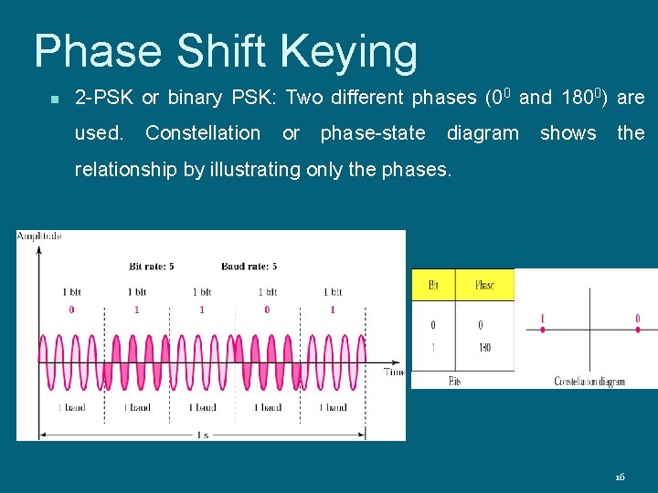 Phase Shift Keying n 2 -PSK or binary PSK: Two different phases (00 and