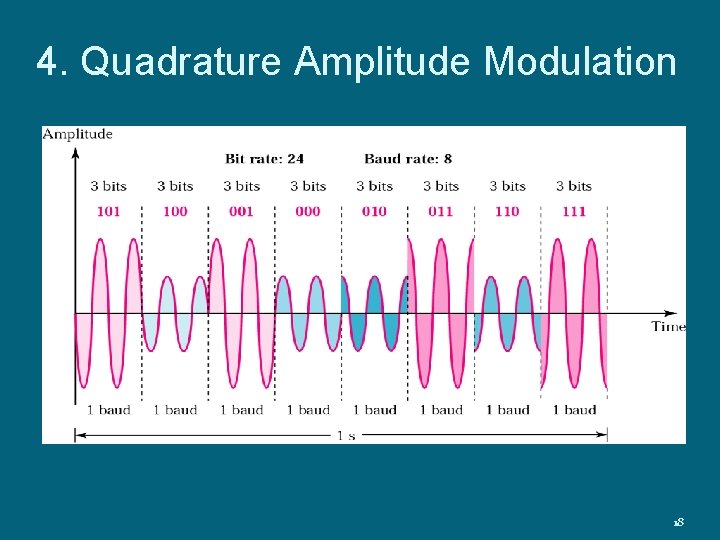 4. Quadrature Amplitude Modulation 18 