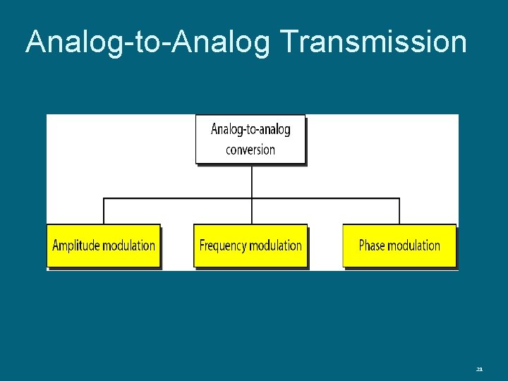 Analog-to-Analog Transmission 21 