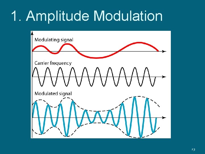 1. Amplitude Modulation 23 