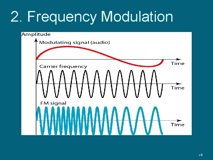 2. Frequency Modulation 26 
