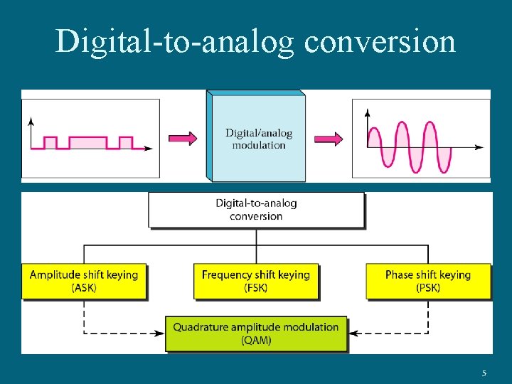 Digital-to-analog conversion 5 