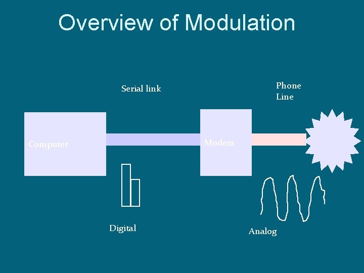 Overview of Modulation Phone Line Serial link Modem Computer Digital Analog 