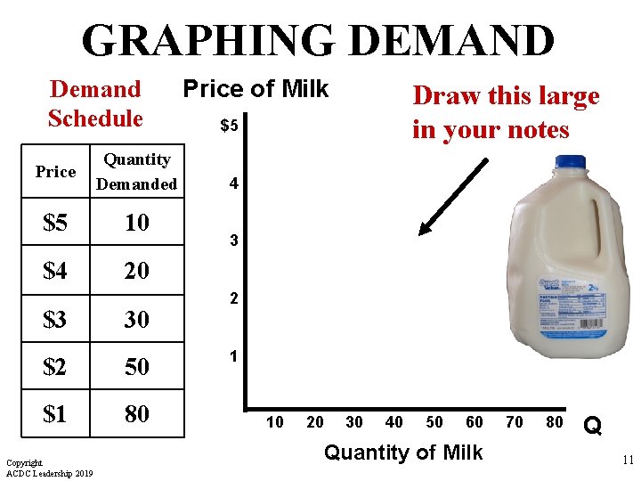 GRAPHING DEMAND Demand Schedule Price Quantity Demanded $5 10 $4 20 $3 30 $2