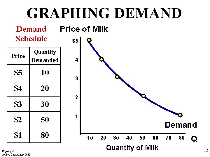 GRAPHING DEMAND Demand Schedule Price Quantity Demanded $5 10 $4 20 $3 30 $2