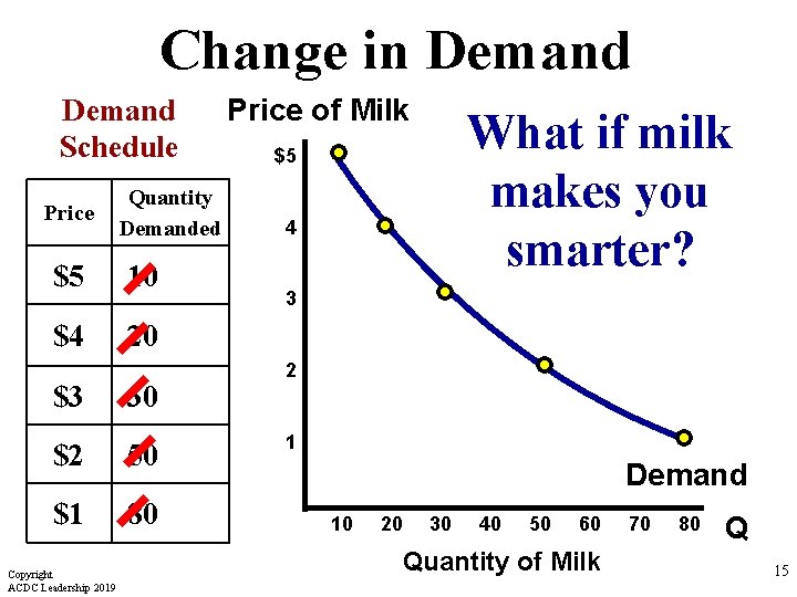 Change in Demand Schedule Price Quantity Demanded $5 10 $4 20 $3 30 $2