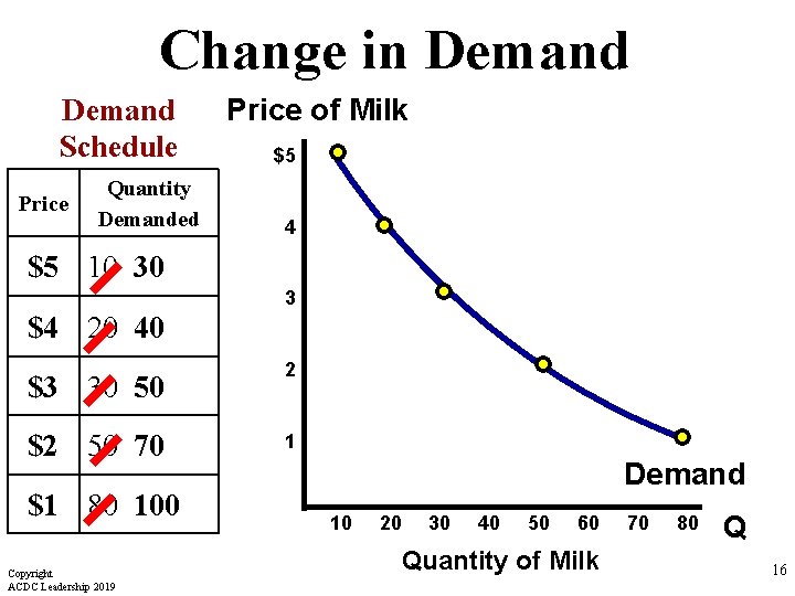 Change in Demand Schedule Price Quantity Demanded Price of Milk $5 4 $5 10