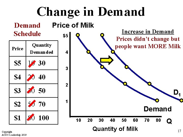 Change in Demand Schedule Price of Milk Quantity Demanded $5 10 30 Increase in