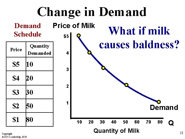 Change in Demand Schedule Price Quantity Demanded $5 10 Price of Milk $5 4