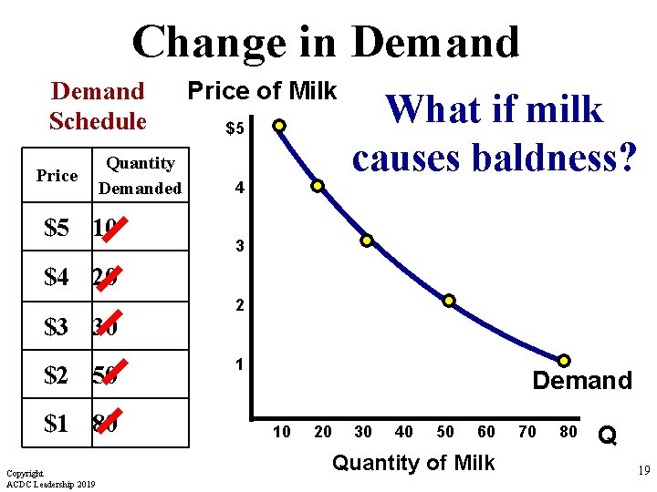 Change in Demand Schedule Price Quantity Demanded $5 10 Price of Milk $5 4