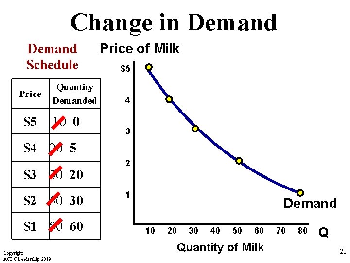Change in Demand Schedule Price $5 Quantity Demanded 10 0 Price of Milk $5