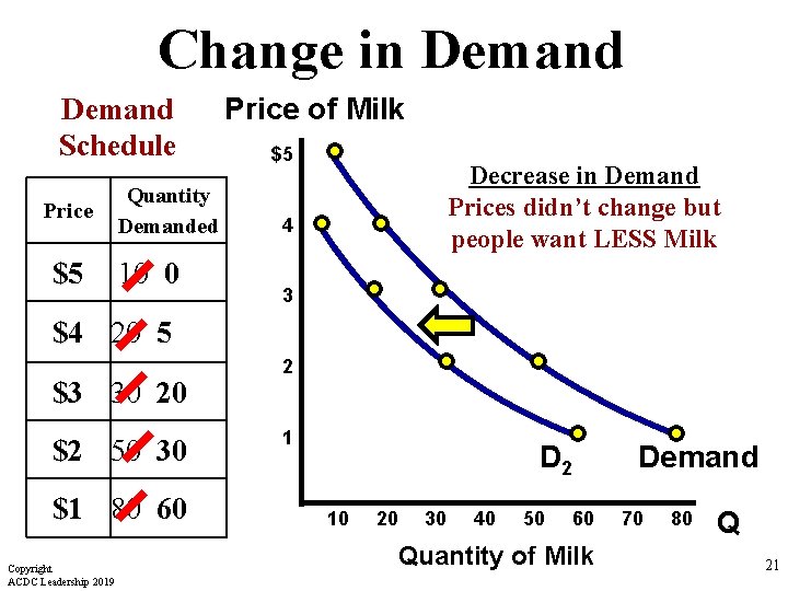 Change in Demand Schedule Price $5 Quantity Demanded 10 0 Price of Milk $5