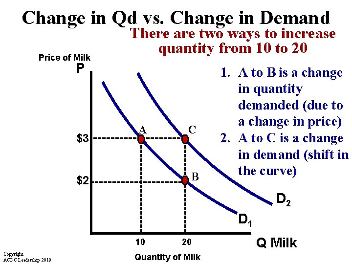 Change in Qd vs. Change in Demand Price of Milk There are two ways