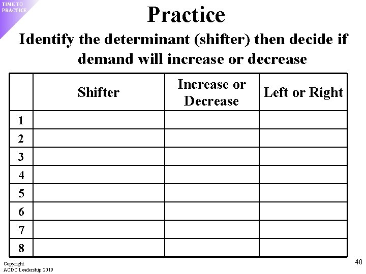Practice Identify the determinant (shifter) then decide if demand will increase or decrease Shifter