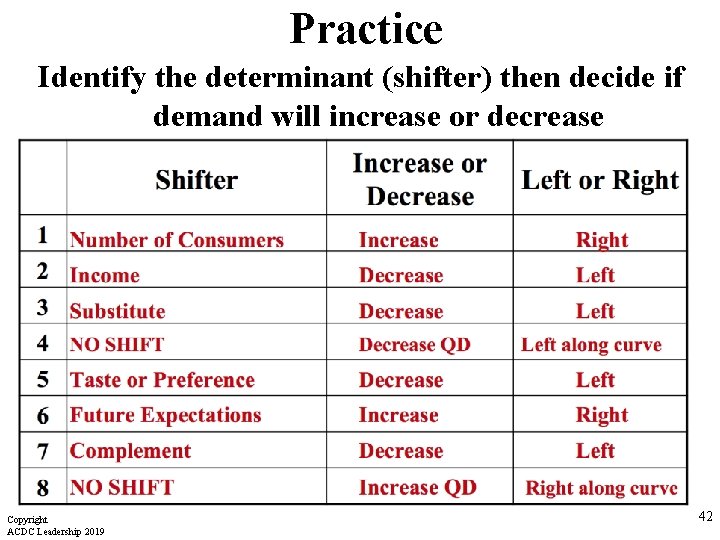 Practice Identify the determinant (shifter) then decide if demand will increase or decrease Shifter