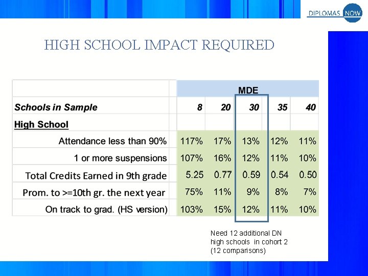 HIGH SCHOOL IMPACT REQUIRED Need 12 additional DN high schools in cohort 2 (12