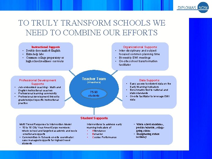 TO TRULY TRANSFORM SCHOOLS WE NEED TO COMBINE OUR EFFORTS Organizational Supports • Inter-disciplinary