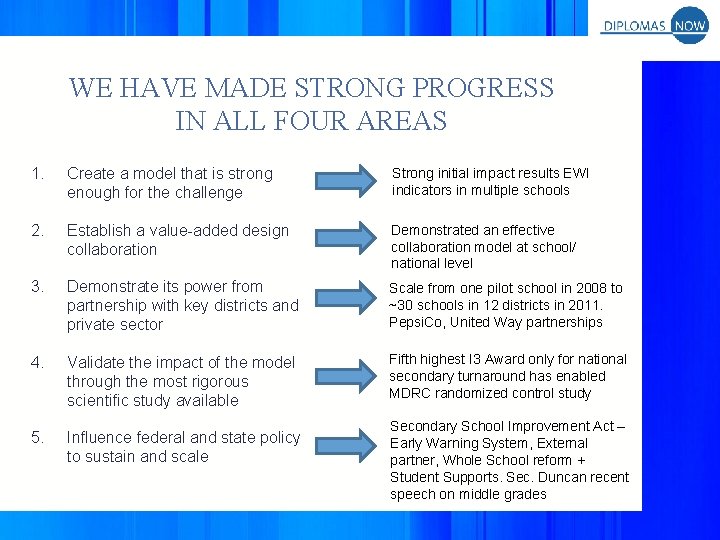 WE HAVE MADE STRONG PROGRESS IN ALL FOUR AREAS 1. Create a model that