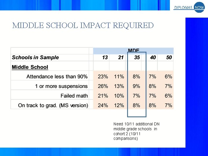 MIDDLE SCHOOL IMPACT REQUIRED Need 10/11 additional DN middle grade schools in cohort 2