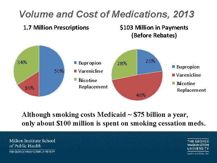 Volume and Cost of Medications, 2013 1. 7 Million Prescriptions 34% Bupropion 50% 16%