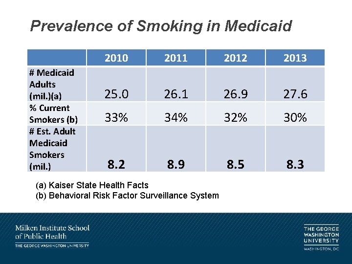 Prevalence of Smoking in Medicaid # Medicaid Adults (mil. )(a) % Current Smokers (b)
