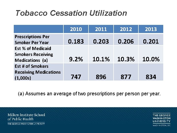 Tobacco Cessation Utilization Prescriptions Per Smoker Per Year Est % of Medicaid Smokers Receiving