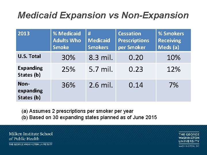 Medicaid Expansion vs Non-Expansion 2013 U. S. Total Expanding States (b) Nonexpanding States (b)