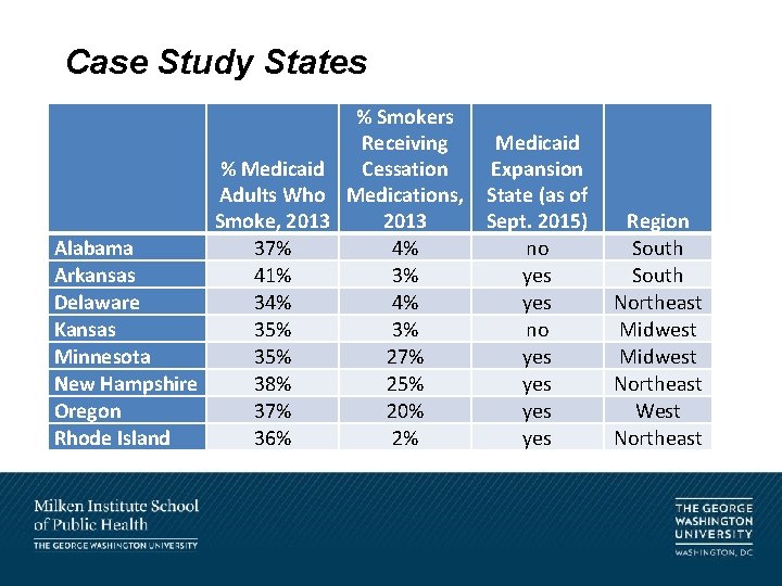 Case Study States % Smokers Receiving % Medicaid Cessation Adults Who Medications, Smoke, 2013