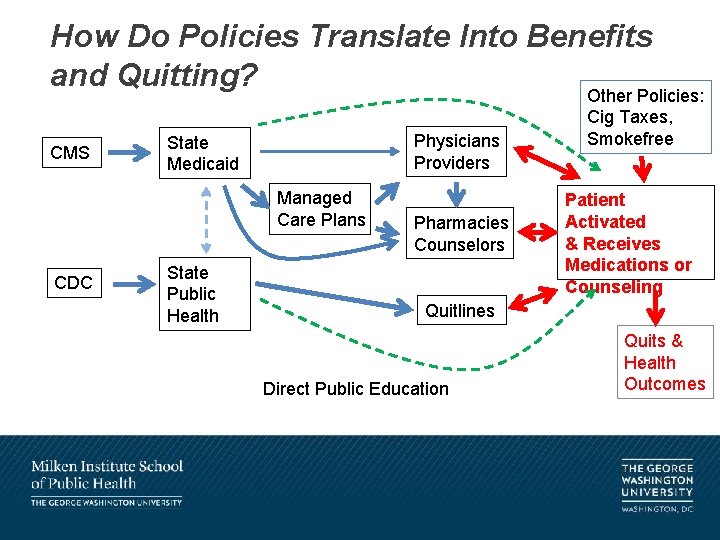 How Do Policies Translate Into Benefits and Quitting? Other Policies: CMS Physicians Providers State