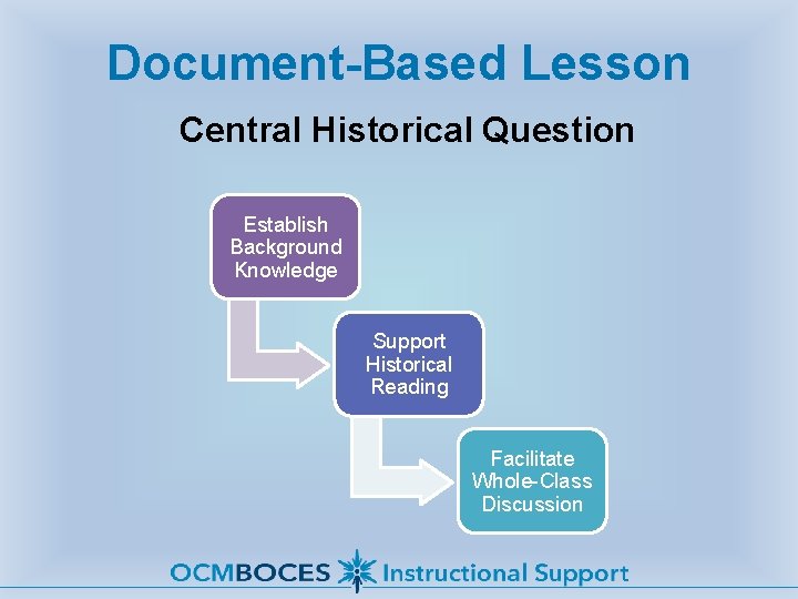 Document-Based Lesson Central Historical Question Establish Background Knowledge Support Historical Reading Facilitate Whole-Class Discussion