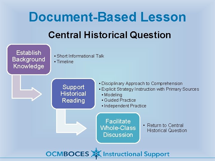 Document-Based Lesson Central Historical Question Establish Background Knowledge • Short Informational Talk • Timeline