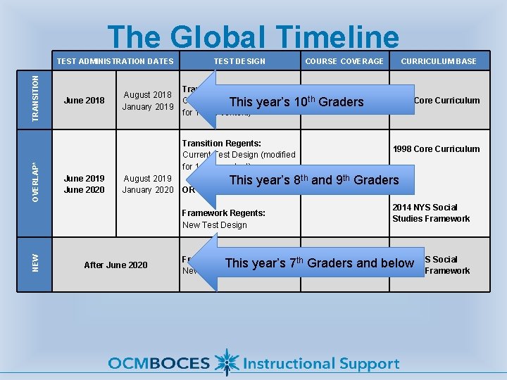 The Global Timeline OVERLAP* TRANSITION TEST ADMINISTRATION DATES June 2018 August 2018 January 2019