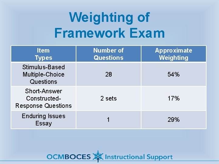 Weighting of Framework Exam Item Types Number of Questions Approximate Weighting Stimulus-Based Multiple-Choice Questions