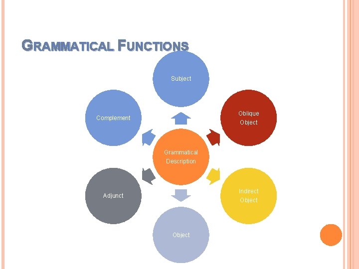 GRAMMATICAL FUNCTIONS Subject Oblique Object Complement Grammatical Description Indirect Object Adjunct Object 