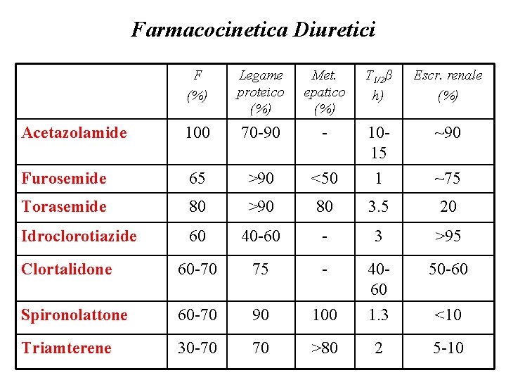Farmacocinetica Diuretici F (%) Legame proteico (%) Met. epatico (%) T 1/2β h) Escr.