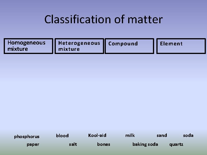 Classification of matter Homogeneous mixture phosphorus paper Heterogeneous mixture Compound Kool-aid blood salt bones