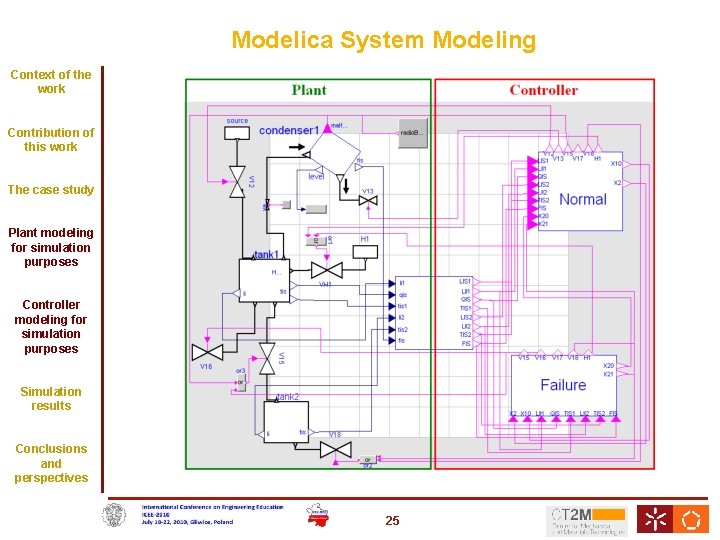 Modelica System Modeling Context of the work Contribution of this work The case study
